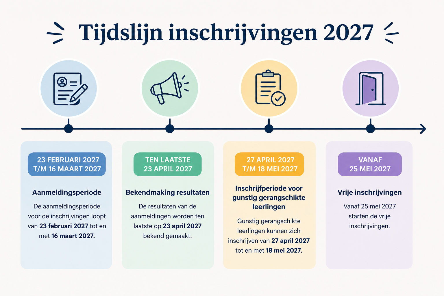 Tijdlijn inschrijven 't Krekeltje